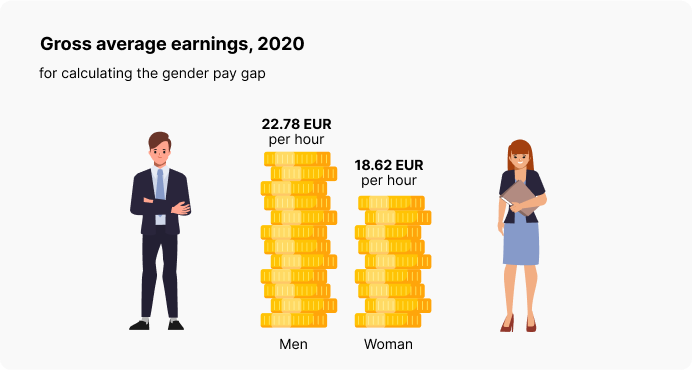 حساب الفجوة في الأجور بين الجنسين
