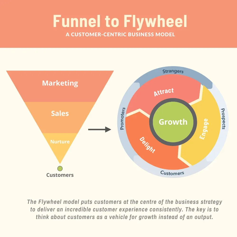 Funnell to Flywheel - نموذج أعمال يركز على العملاء
