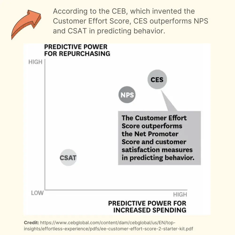 تعتقد Gartner أن CES يتفوق على NPS و CSAT في التنبؤ بإعادة شراء العملاء وزيادة الإنفاق ، كما يوضح الرسم البياني التالي. 
