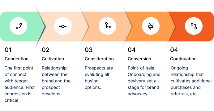 customer journey