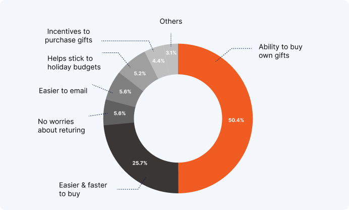 gifts cards are surging popularity