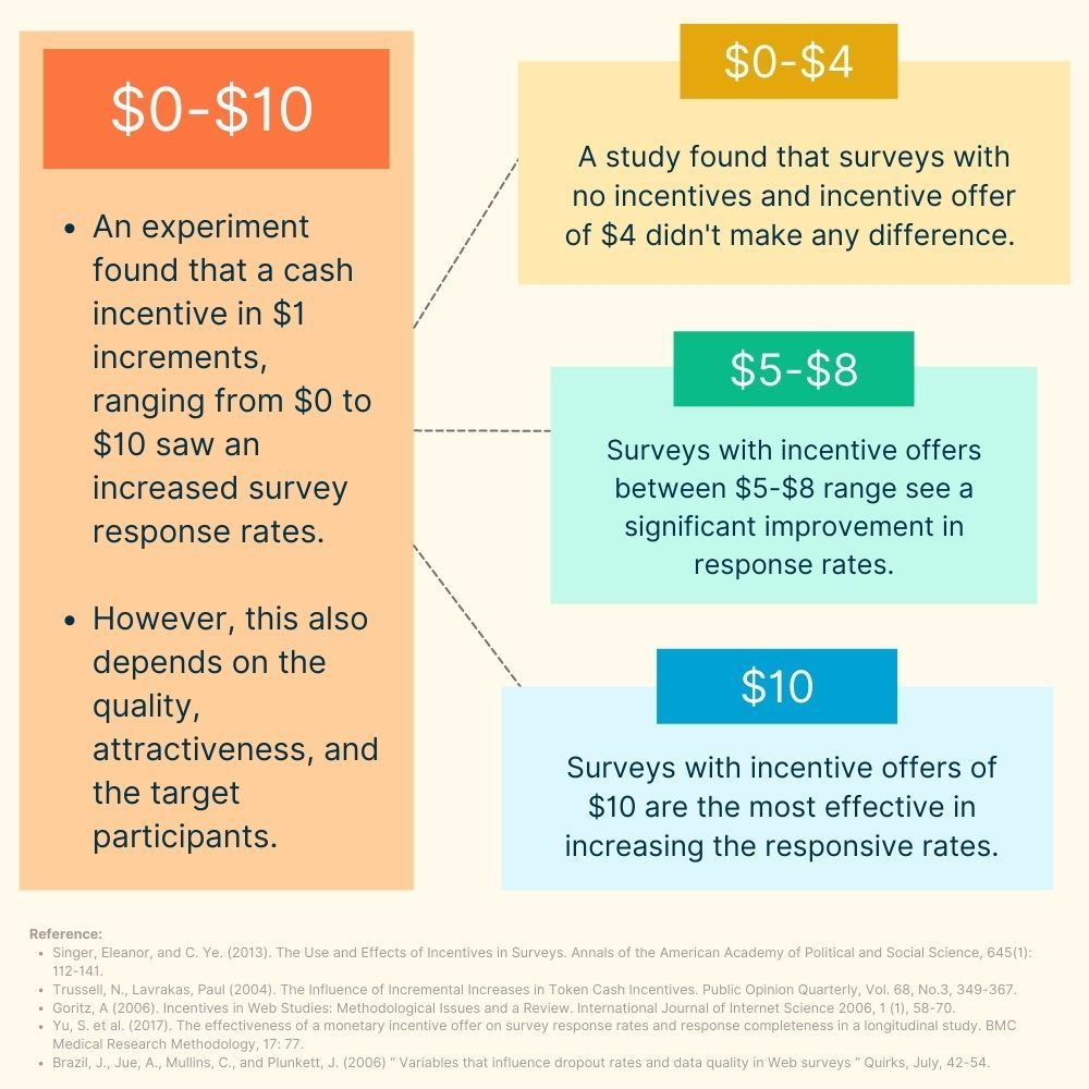 A Definitive Guide to Survey Rewards and Incentives [2022]