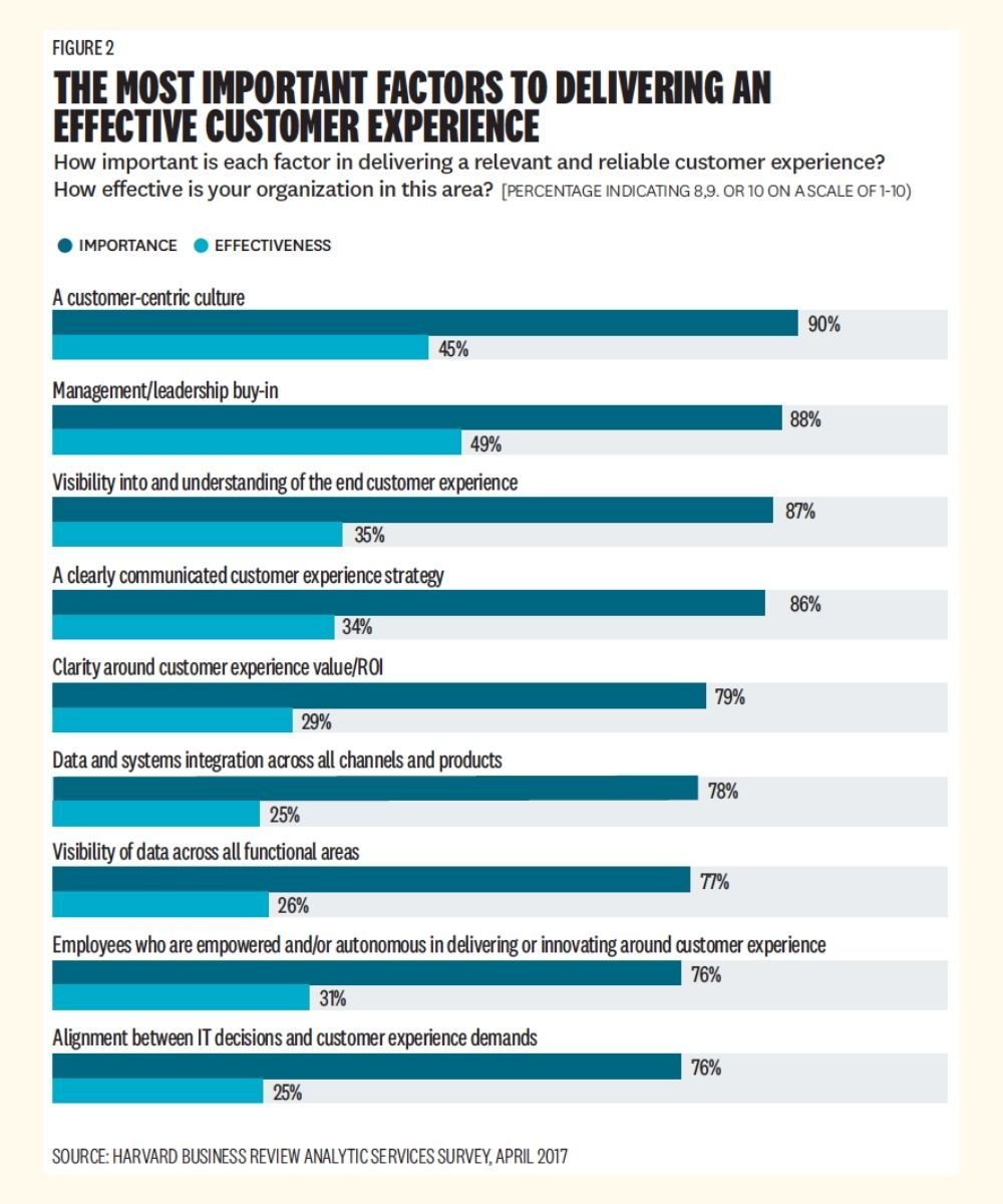 Stats on how to Deliver Great Customer Experience