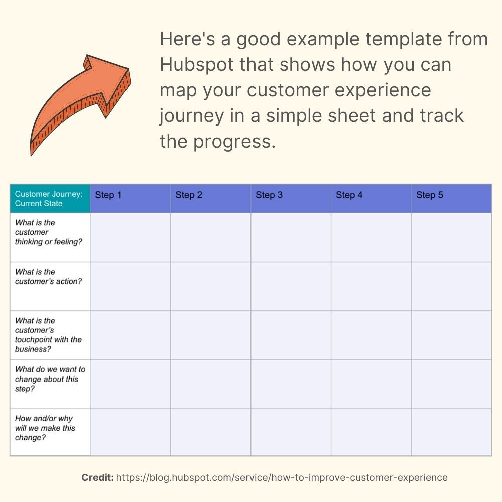 customer journey map by Hubspot