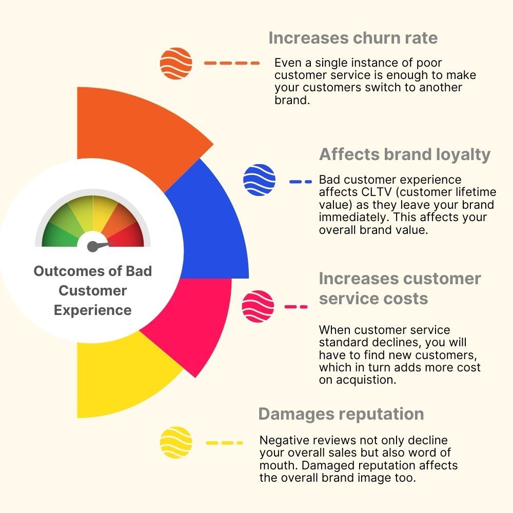 outcomes of bad customer experience
