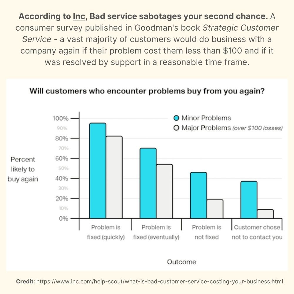 bad customer experience survey by inc