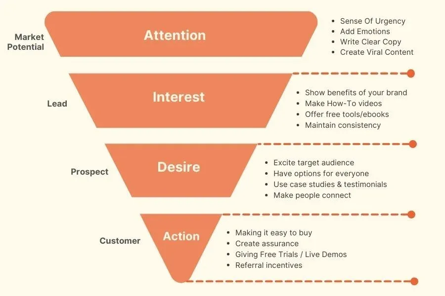 The AIDA Model: A Proven Framework for Converting Strangers Into Customers