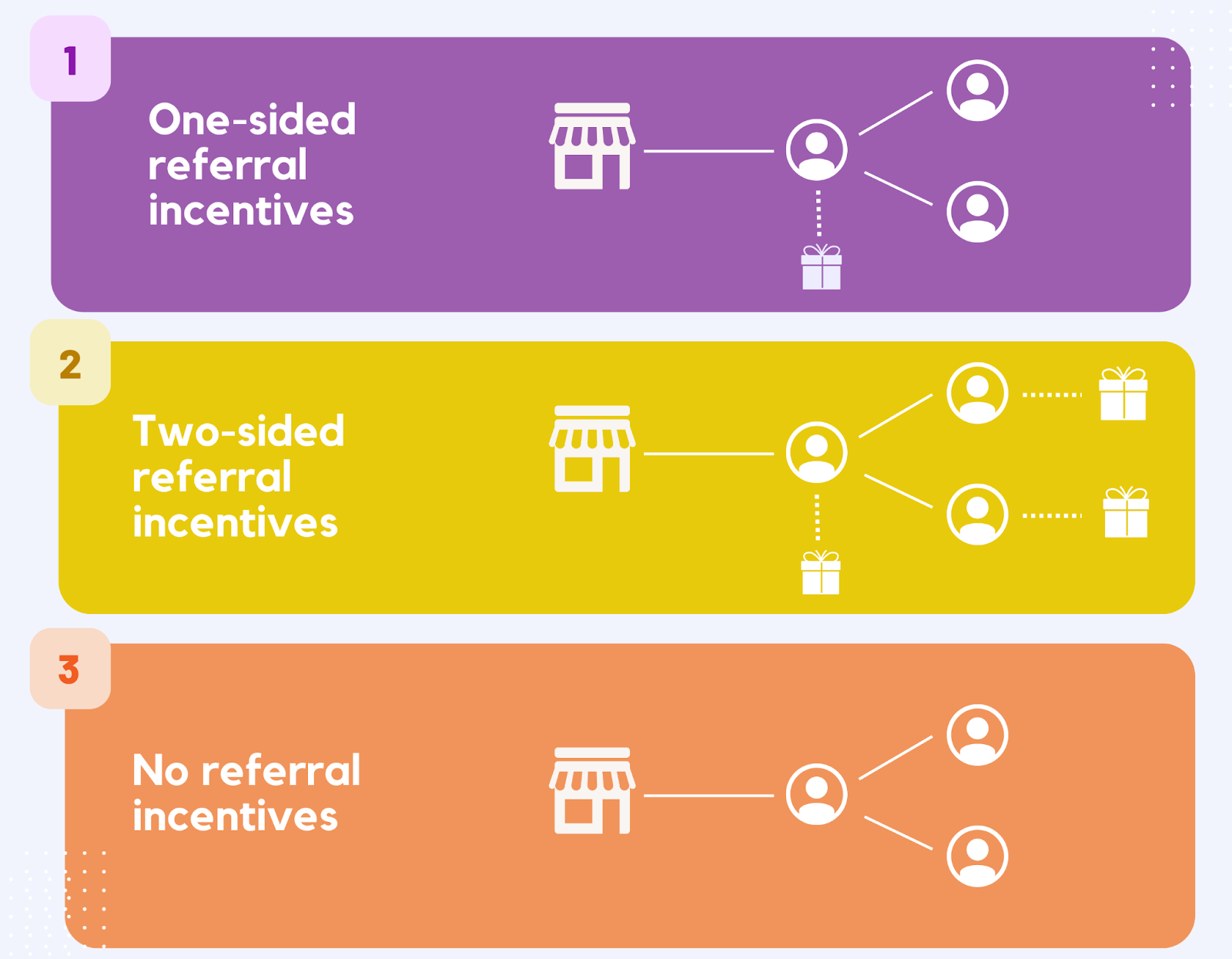 Choosing the Right Incentive Structure for Your Referral Program