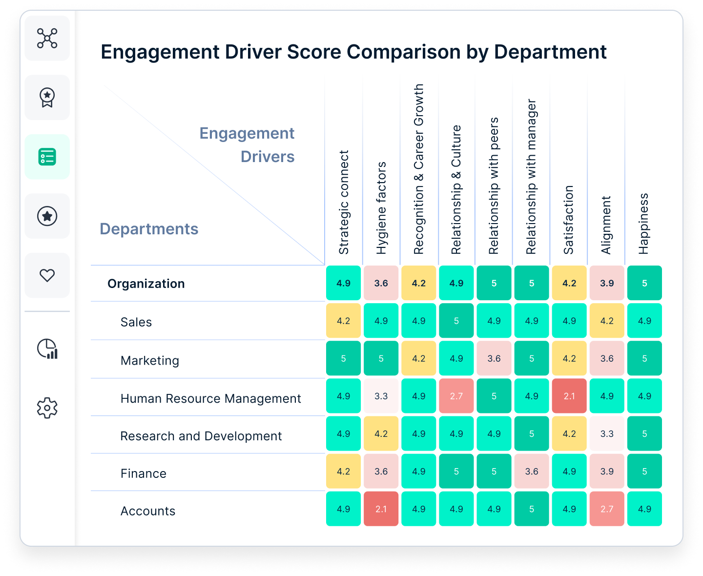 Empower managers with actionable employee feedback using Empuls