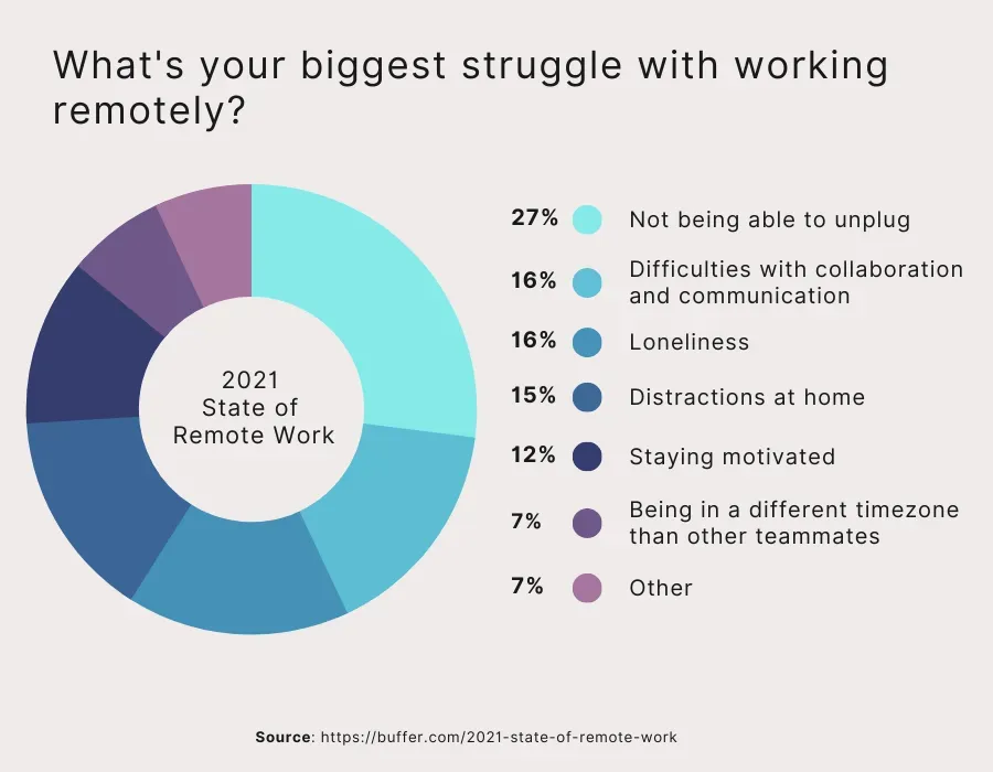 Survey-remote working