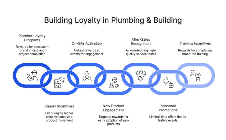 Building loyalty in plumbing and building
