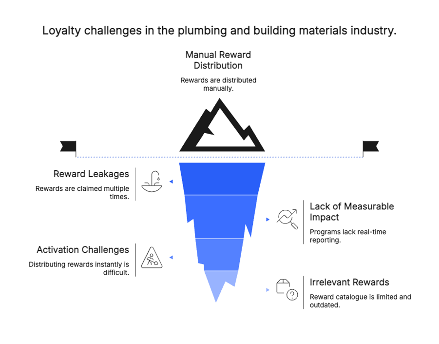 Loyalty challenges in the plumbing and building materials industry