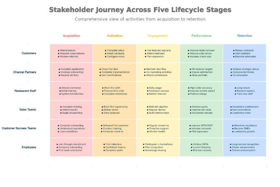 Stakeholder Journey Across Lifecycle stages