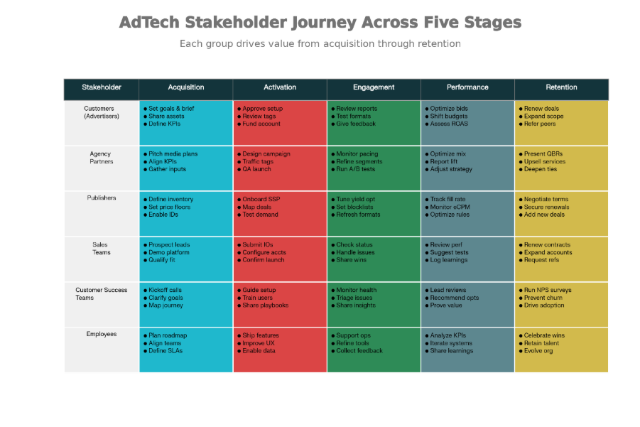 5-journey framework for AdTech companies