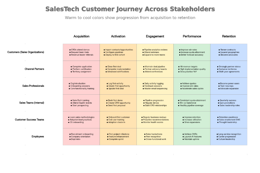5-journey framework for&nbsp;SalesTech&nbsp;companies