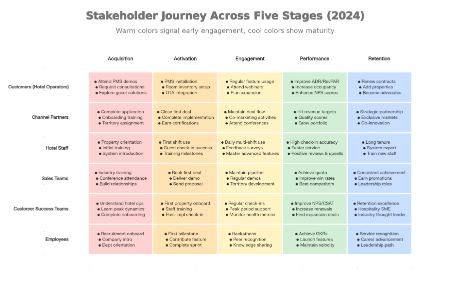5-journey framework for hospitality tech companies