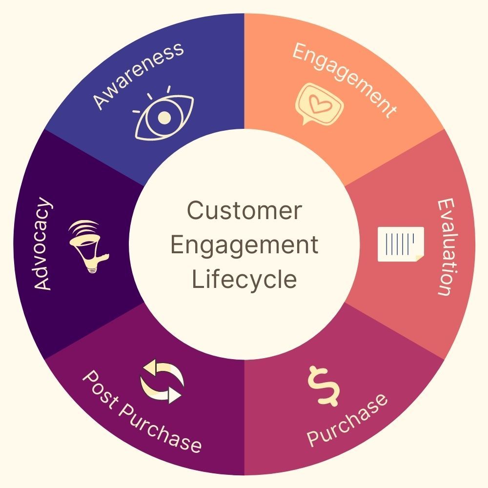 Lebenszyklus der Kundenbeziehung