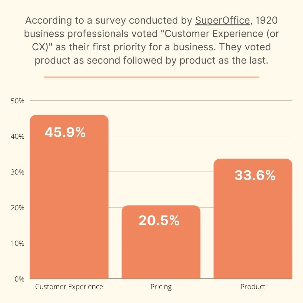 encuesta sobre la experiencia del cliente realizada por SuperOffice
