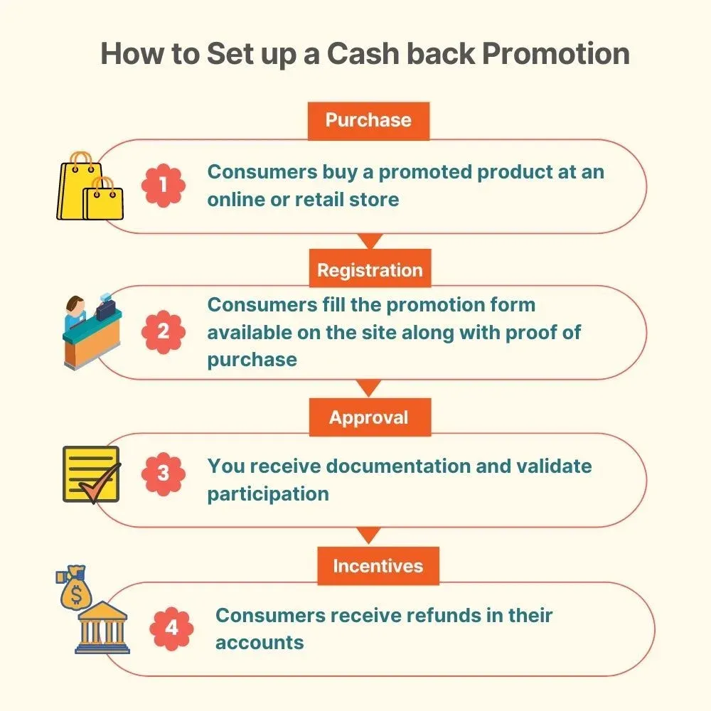Cómo establecer un plan de promoción de cashback