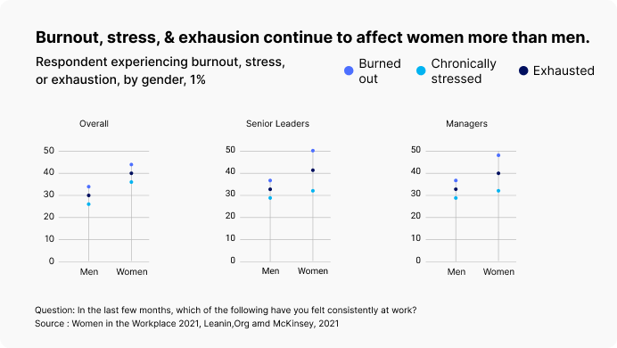 les femmes sur le lieu de travail (épuisement professionnel, stress)