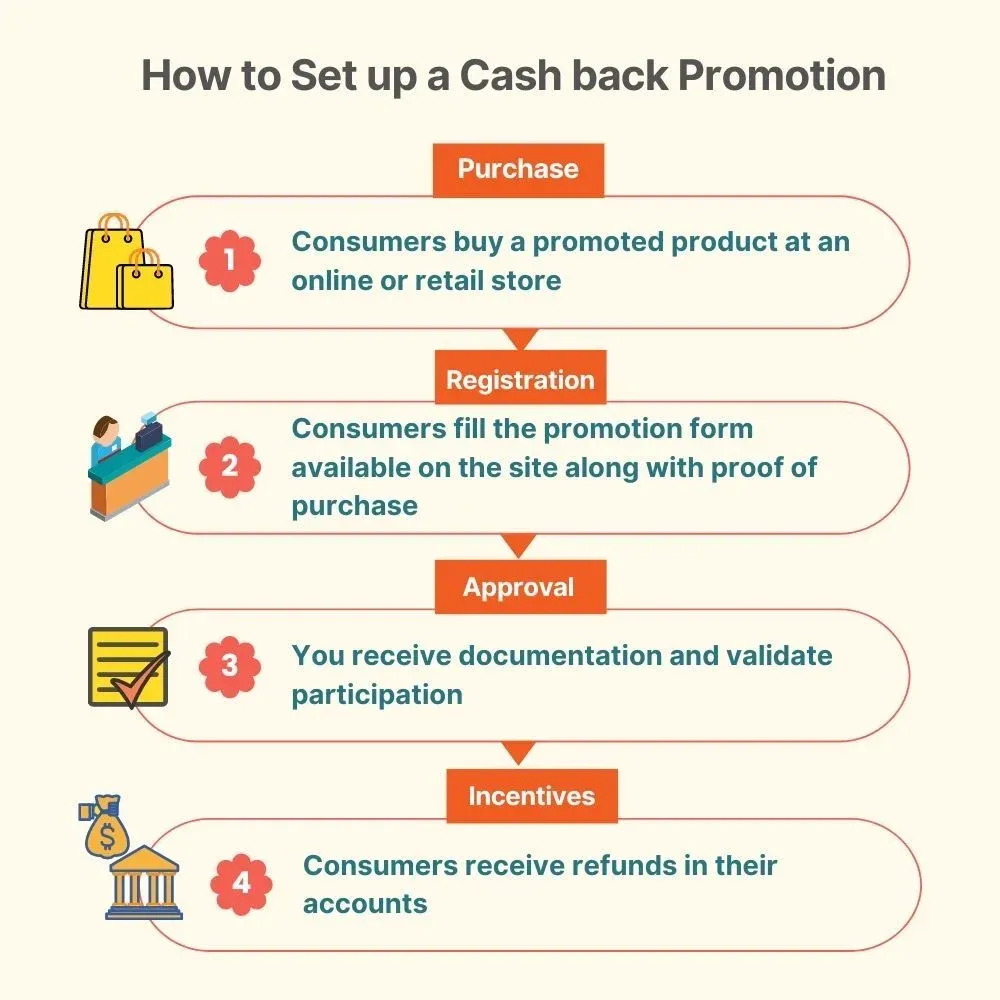 How to set up a cashback promotion plan