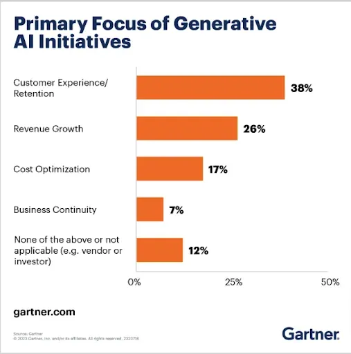 Role of AI in customer experience