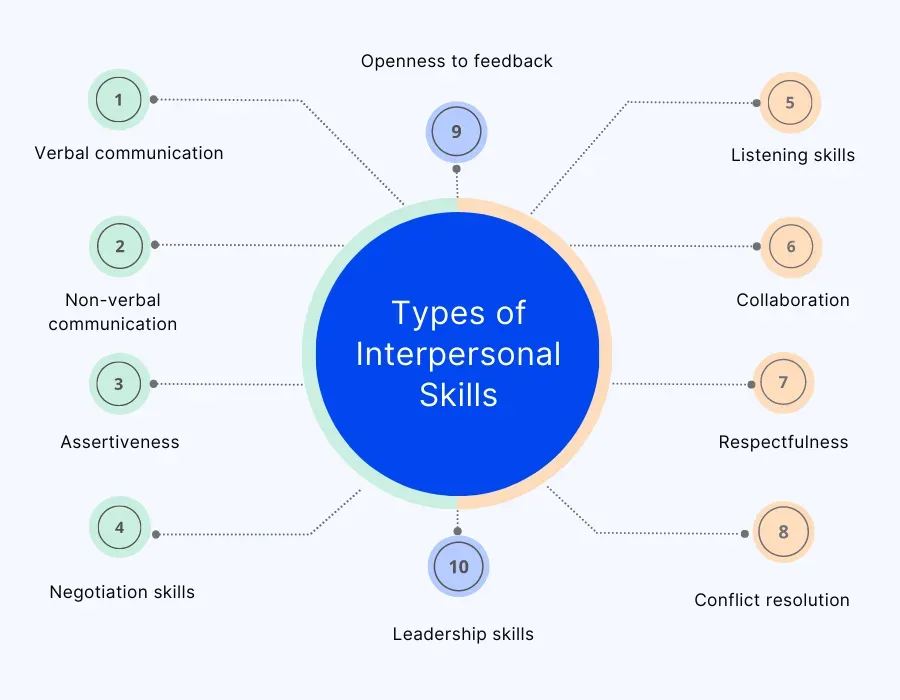 jenis-jenis keterampilan interpersonal