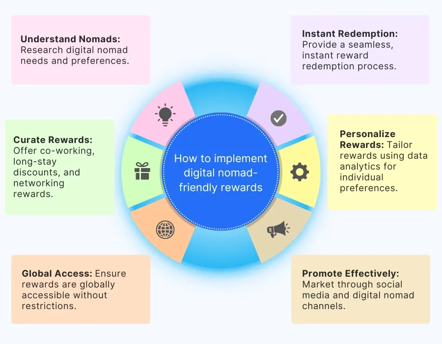 Digital nomad-friendly rewards for the mobile workforce