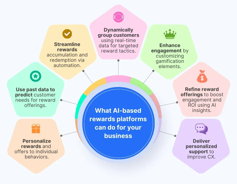 what AI-based rewards platforms