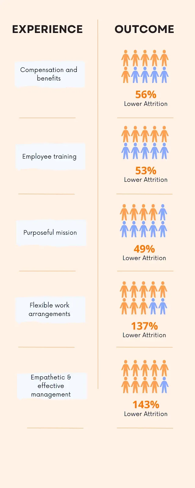 Sumber: LinkedIn, Global Talent Trends 2020impak perniagaan daripada strategi pengalaman yang baik