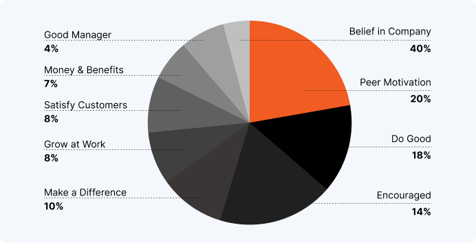 A pie chart with different colored circles

AI-generated content may be incorrect.