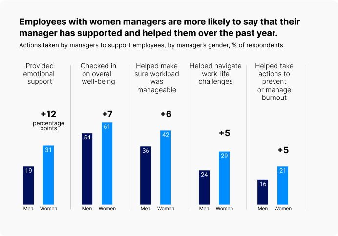 Vrouwen vermenselijken de managementaanpak