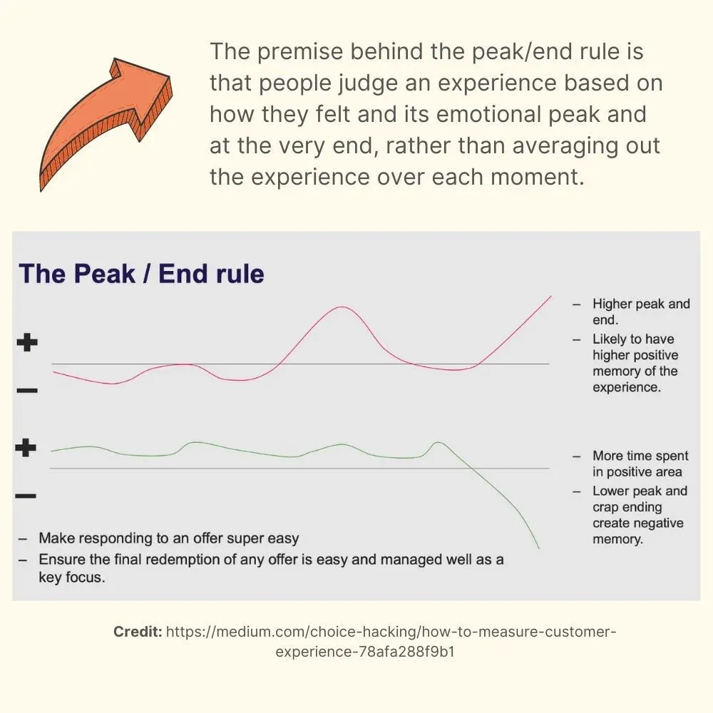 peak end regel